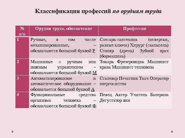 Классификация профессий по орудиям труда № п/п 1 2 3 4 Орудия труда, обозначение