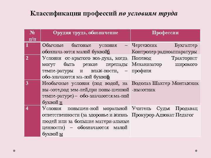 Классификация профессий по условиям труда № п/п 1 2 3 4 Орудия труда, обозначение