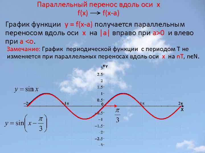 Параллельный перенос вдоль оси х f(x) f(x-а) График функции у = f(x-а) получается параллельным