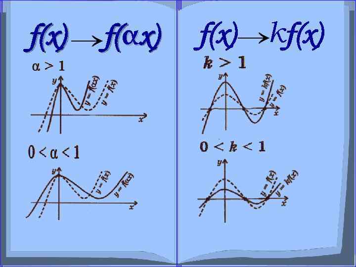 f(x) f(αx) Урок № 3 f(x) kf(x) Сжатие и растяжение вдоль осей x и