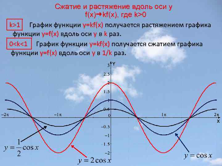 Сжатие и растяжение вдоль оси y f(x) kf(x), где k>0 k>1 График функции y=kf(x)