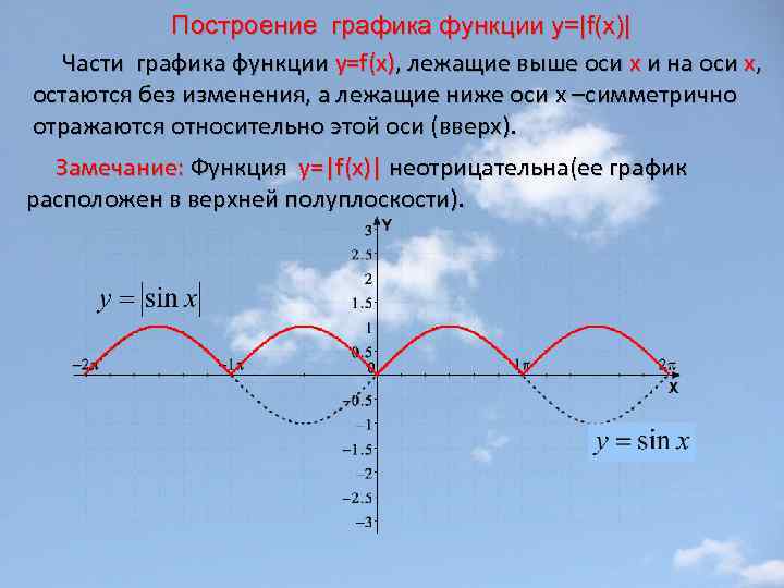 Построение графика функции у=|f(x)| Части графика функции y=f(x), лежащие выше оси х и на