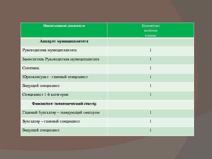 Наименование должности Количество штатных единиц Аппарат муниципалитета Руководитель муниципалитета 1 Заместитель Руководителя муниципалитета 1
