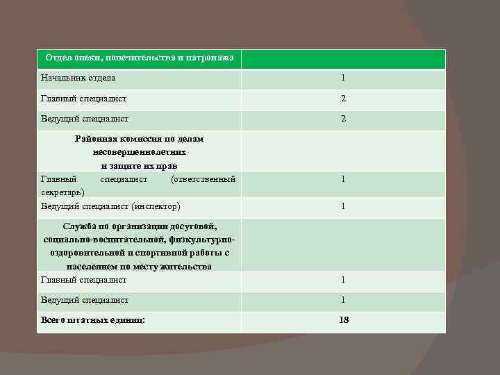 Отдел опеки, попечительства и патронажа Начальник отдела 1 Главный специалист 2 Ведущий специалист 2