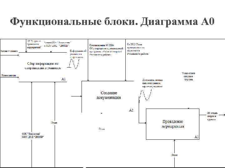 Функциональные блоки. Диаграмма А 0 