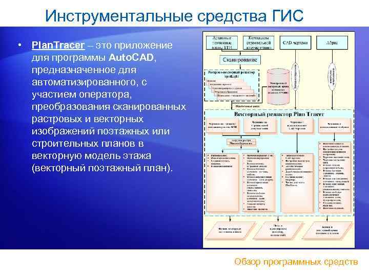 Инструментальные средства ГИС • Plan. Tracer – это приложение для программы Auto. CAD, предназначенное