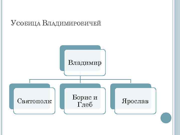 УСОБИЦА ВЛАДИМИРОВИЧЕЙ Владимир Святополк Борис и Глеб Ярослав 