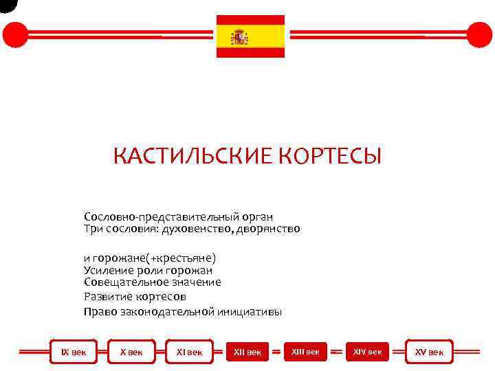 КАСТИЛЬСКИЕ КОРТЕСЫ Сословно-представительный орган Три сословия: духовенство, дворянство и горожане(+крестьяне) Усиление роли горожан Совещательное