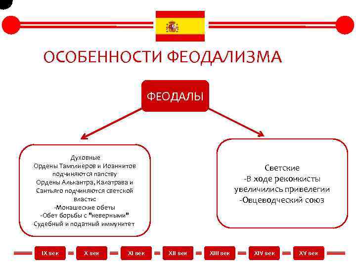 ОСОБЕННОСТИ ФЕОДАЛИЗМА ФЕОДАЛЫ Духовные Ордены Тамплиеров и Иоаннитов подчиняются папству Ордены Алькантра, Калатрава и