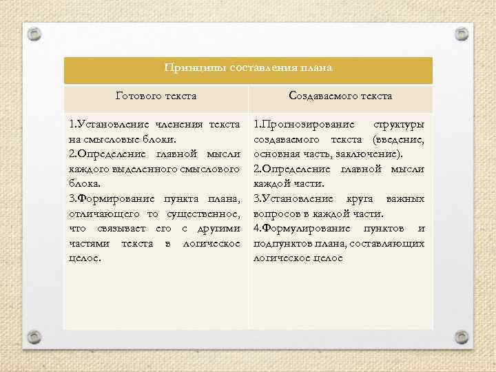 Принципы составления плана Готового текста Создаваемого текста 1. Установление членения текста на смысловые блоки.