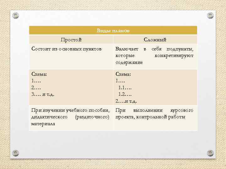 Виды планов Простой Сложный Состоит из основных пунктов Включает в себя подпункты, которые конкретизируют