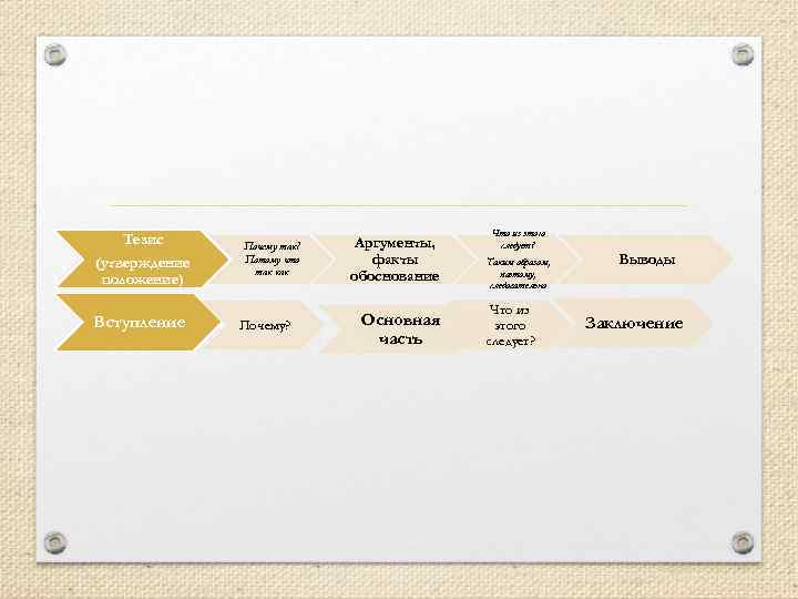 Тезис (утверждение положение) Вступление Почему так? Потому что так как Почему? Аргументы, факты обоснование