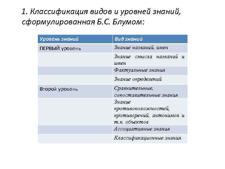 1. Классификация видов и уровней знаний, сформулированная Б. С. Блумом: Уровень знаний ПЕРВЫЙ уровень