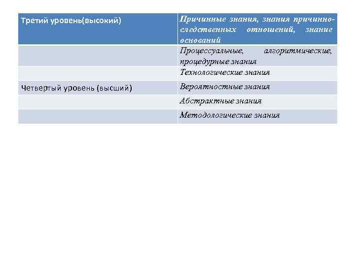 Третий уровень(высокий) Причинные знания, знания причинноследственных отношений, знание оснований Процессуальные, алгоритмические, процедурные знания Технологические
