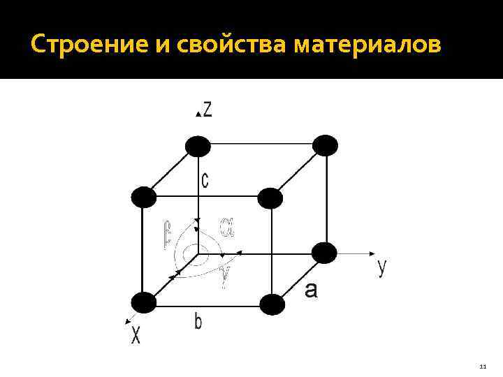 Строение и свойства материалов 11 