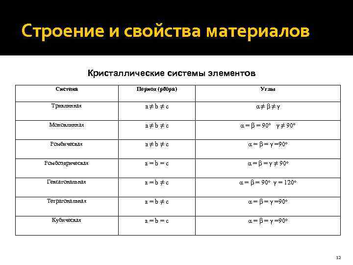 Строение и свойства материалов Кристаллические системы элементов Система Период (рёбра) Углы Триклинная a≠b≠c α≠β≠γ