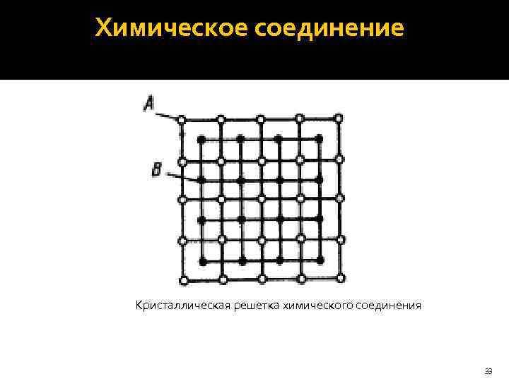  Химическое соединение Кристаллическая решетка химического соединения 33 