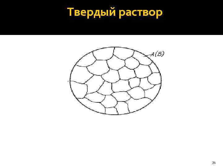 Схема микроструктуры твердого раствора Твердый раствор 34 