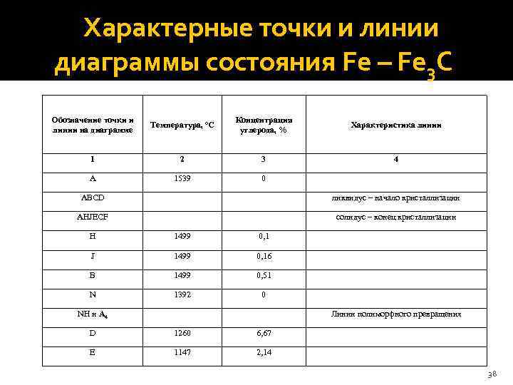  Характерные точки и линии диаграммы состояния Fe – Fe 3 C Обозначение точки