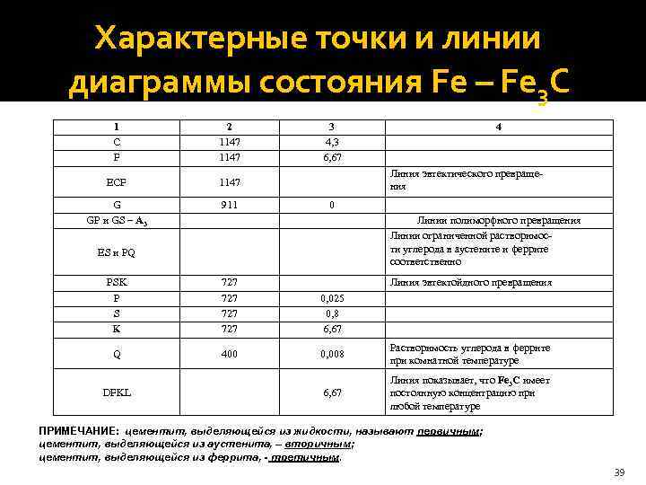  Характерные точки и линии диаграммы состояния Fe – Fe 3 C 1 С