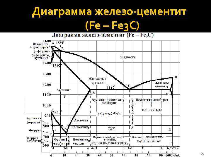  Диаграмма железо-цементит (Fe – Fe 3 C) 40 