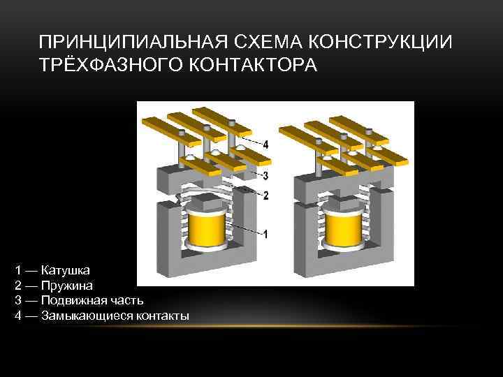 ПРИНЦИПИАЛЬНАЯ СХЕМА КОНСТРУКЦИИ ТРЁХФАЗНОГО КОНТАКТОРА 1 — Катушка 2 — Пружина 3 — Подвижная