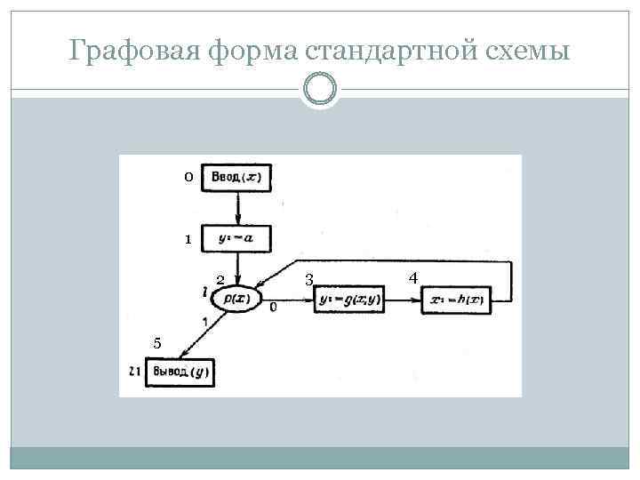 Графовая форма стандартной схемы 0 1 2 5 3 4 