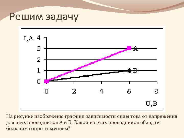 Решим задачу На рисунке изображены графики зависимости силы тока от напряжения для двух проводников