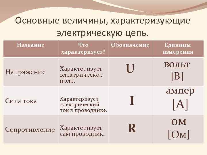 Основные величины, характеризующие электрическую цепь. Название Напряжение Сила тока Что характеризует? Характеризует электрическое поле.