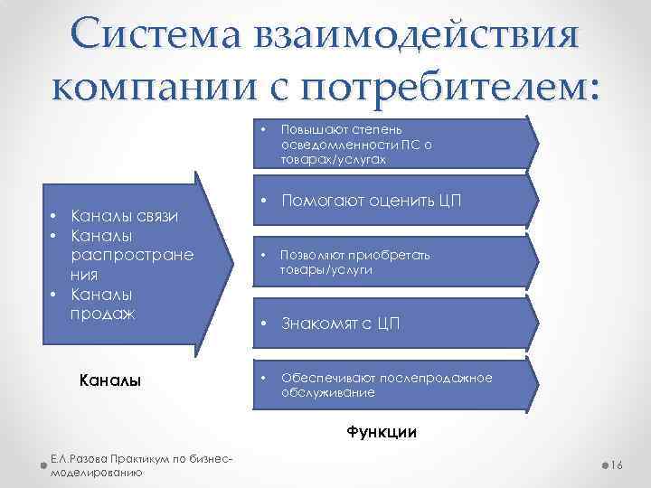 Размер возможности. Взаимодействие с потребителями. Взаимоотношение с потребителями. Этапы взаимодействия с потребителем. Система взаимодействия.