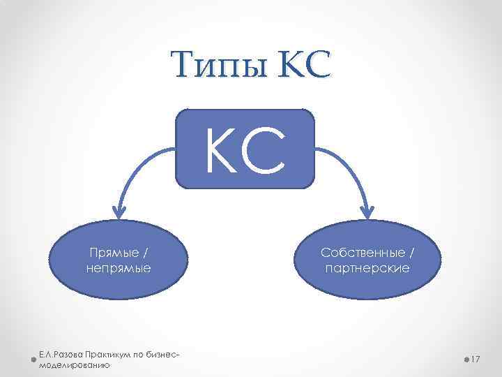 Типы КС КС Прямые / непрямые Е. Л. Разова Практикум по бизнесмоделированию Собственные /
