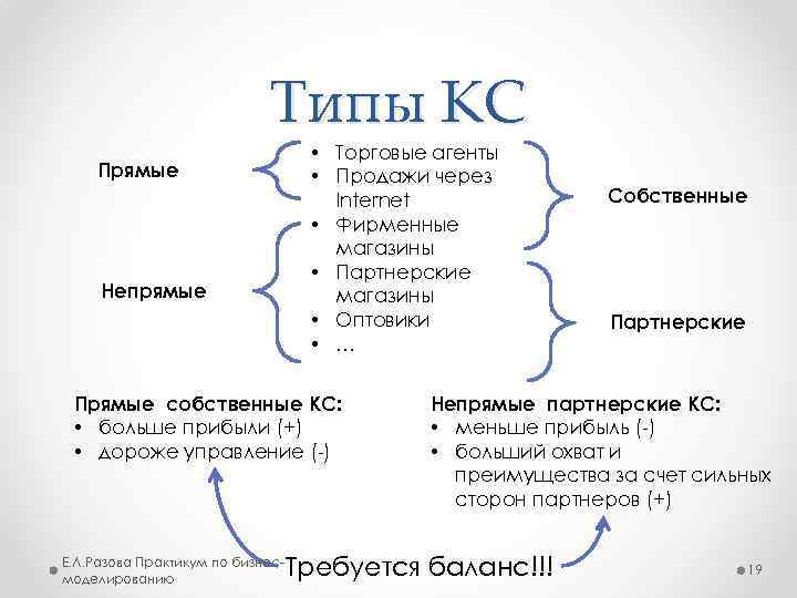 Типы КС Прямые Непрямые • Торговые агенты • Продажи через Internet • Фирменные магазины