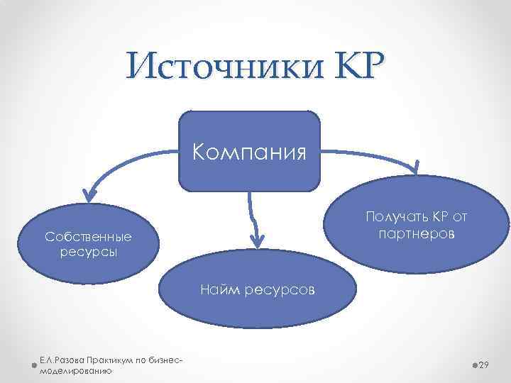 Собственные ресурсы. Ресурсы по найму.