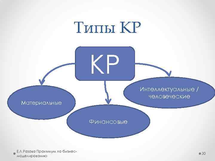 Типы КР КР Интеллектуальные / человеческие Материальные Финансовые Е. Л. Разова Практикум по бизнесмоделированию