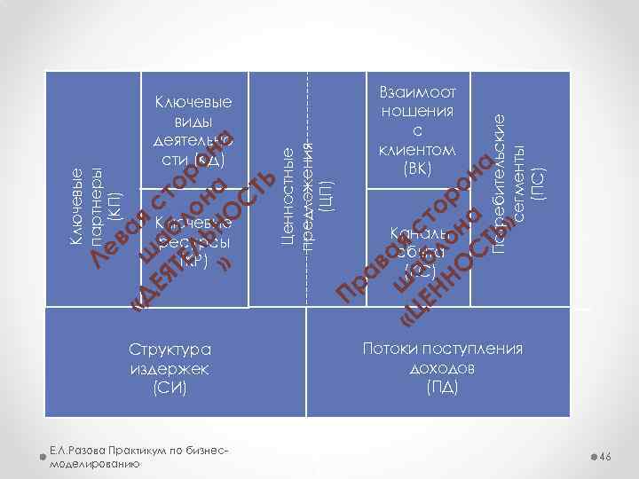 Потоки поступления Структура доходов издержек (СИ) (ПД) Е. Л. Разова Практикум по бизнесмоделированию Потребительские