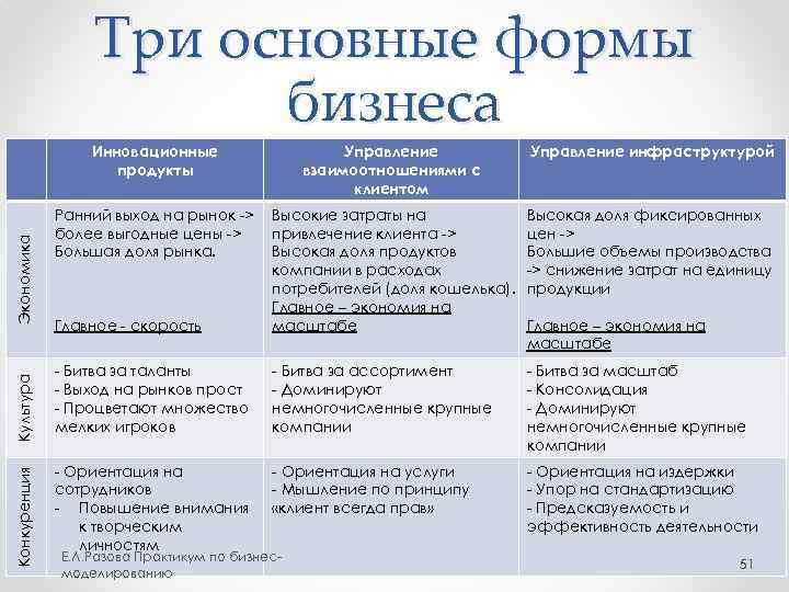 Какие есть формы бизнеса. Распространенные форма бизнеса. Форма Бизе. Акционерная форма бизнеса. Формы бизнеса экономика.