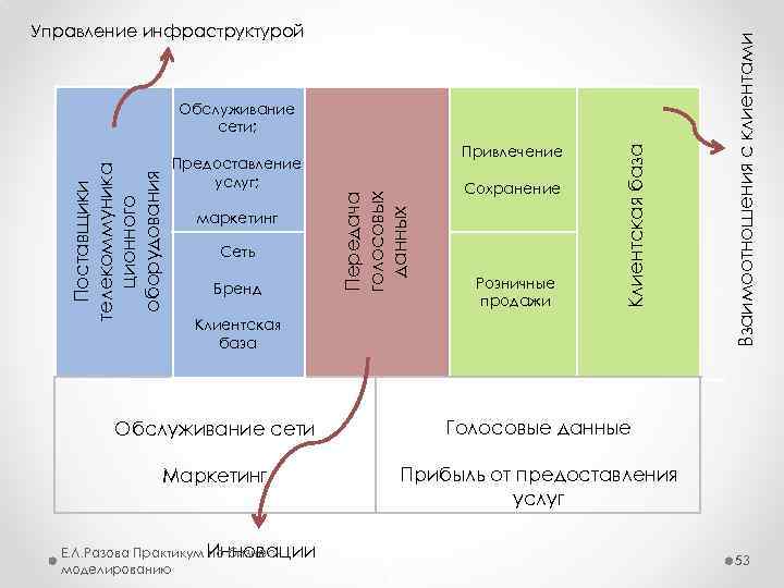 Бренд Клиентская база Сохранение (КП) Ключевые (ВК) виды маркетинг деятельно Сеть сти (КД) Розничные