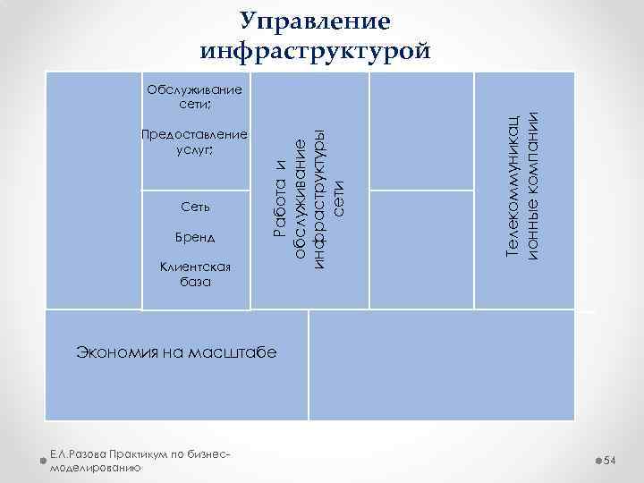 Управление инфраструктурой Сеть Бренд Клиентская база Телекоммуникац ионные компании Предоставление услуг; Работа и обслуживание