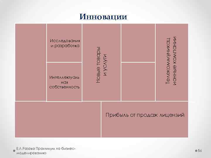 Интеллектуаль ная собственность Телекоммуникац ионные компании Исследования и разработка Новые товары и услуги Инновации
