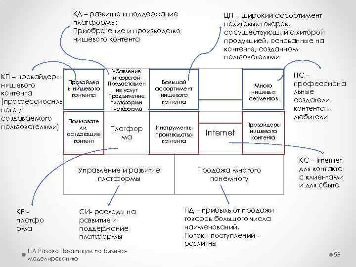 КД – развитие и поддержание платформы; Приобретение и производство нишевого контента КП – провайдеры