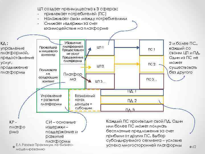 ЦП создает преимущества в 3 сферах: - привлекает потребителей (ПС) - Налаживает связи между