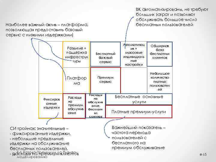 ВК автоматизированы, не требуют больших затрат и позволяют обслуживать большое число бесплатных пользователей Наиболее
