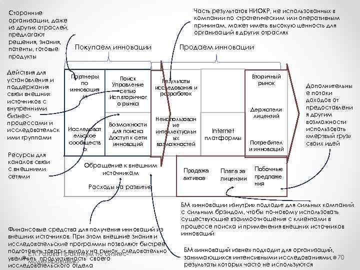 Сторонние организации, даже из других отраслей, предлагают решения, знания, патенты, готовые продукты Действия для