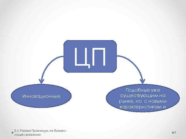 ЦП Инновационные Е. Л. Разова Практикум по бизнесмоделированию Подобные уже существующим на рынке, но
