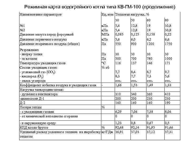 Режимная карта водогрейного котла типа КВ-ГМ-100 (продолжение) Наименование параметров № 1 № 2 Давление
