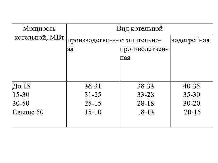  Мощность Вид котельной, МВт производствен н отопительно водогрейная ая производствен ная До 15