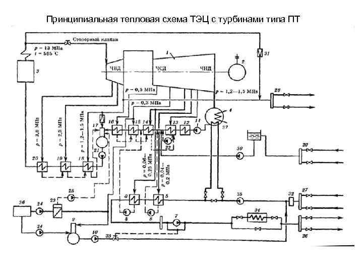 Принципиальная тепловая схема ТЭЦ с турбинами типа ПТ 