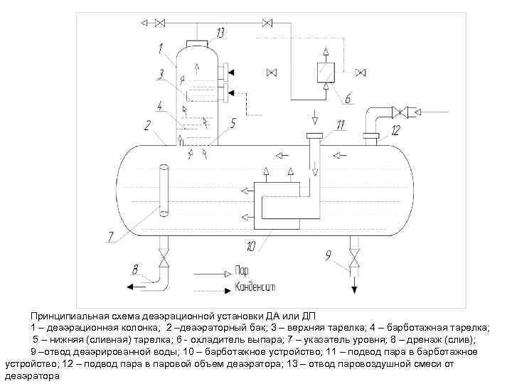  Принципиальная схема деаэрационной установки ДА или ДП 1 – деаэрационная колонка; 2 –деаэраторный