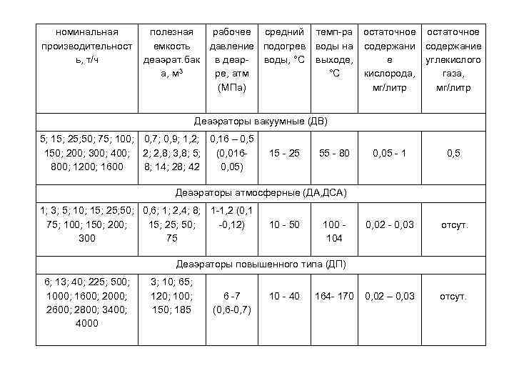 номинальная производительност ь, т/ч полезная рабочее средний темп-ра емкость давление подогрев воды на деаэрат.