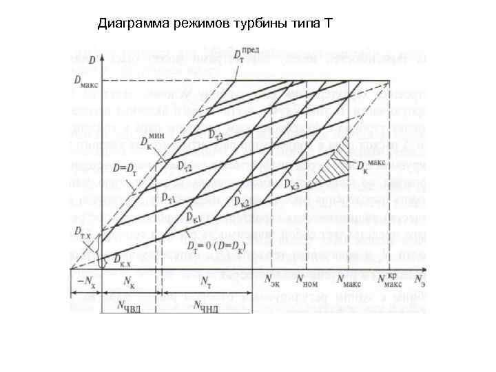 Диаграмма режимов турбины типа Т 